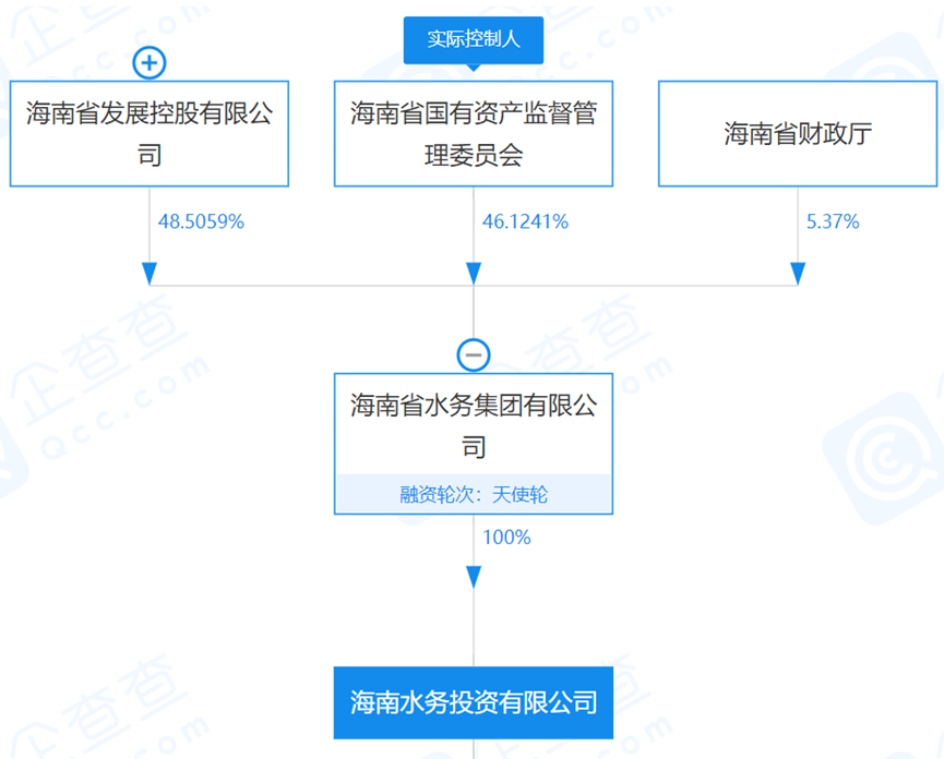 狂按加速鍵!海南省積極組建省級(jí)水務(wù)市場(chǎng)化主體- 狂按加速鍵!海南省積極組建省級(jí)水務(wù)市場(chǎng)化主體-